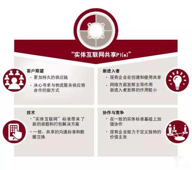 普华永道:物流业的未来——模式转变