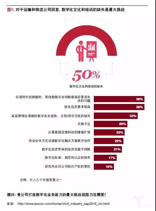 普华永道:物流业的未来——模式转变