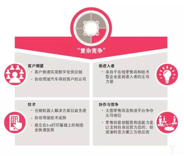 普华永道:物流业的未来——模式转变