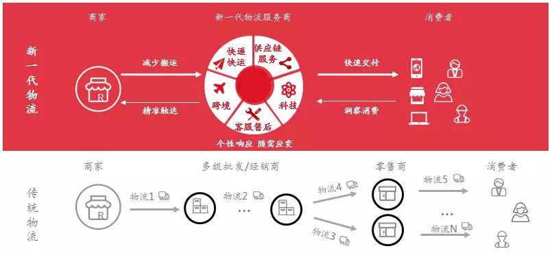 重磅发布：新一代物流发展趋势研究